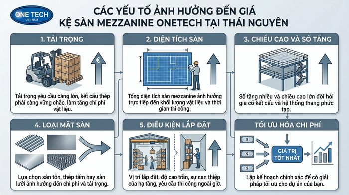Giá kệ mezzanine Thái Nguyên tham khảo Các yếu tố ảnh hưởng đến giá kệ mezzanine Thái Nguyên