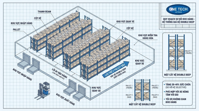 Bản vẽ layout kệ Double Deep kho pallet Bản vẽ layout bố trí kệ Double Deep trong kho pallet