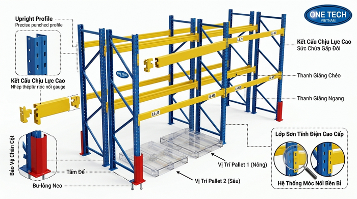 Chi tiết cấu tạo kệ Double Deep pallet Chi tiết cấu tạo kệ Double Deep pallet gồm chân trụ beam giằng và bảo vệ chân cột