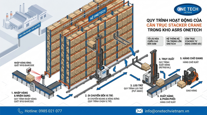Cơ chế hoạt động Stacker-Crane trong kho ASRS Sơ đồ hoạt động của Stacker-Crane trong kho ASRS tại Thái Nguyên